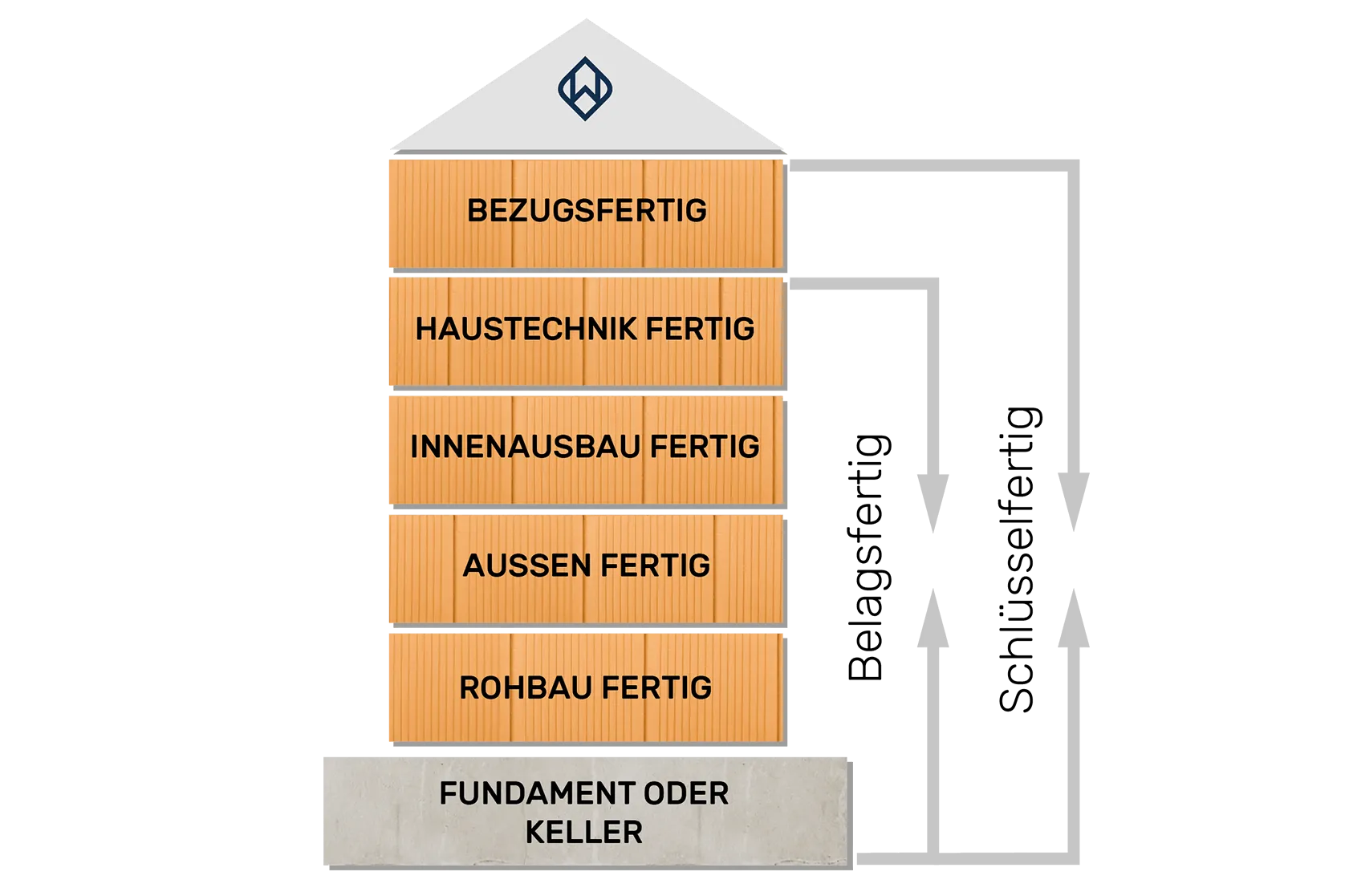 Haus Ausbaustufen - Fertighaus